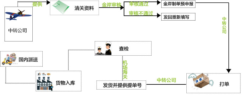 代理清關(guān)公司流程