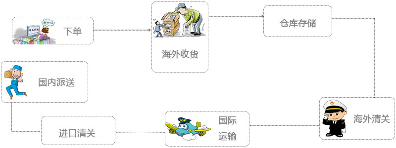 國(guó)際送貨流程圖