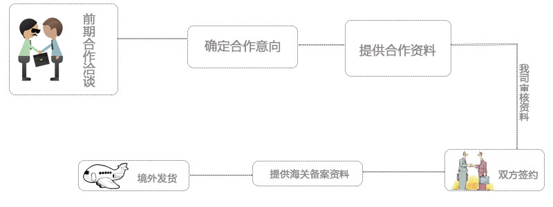 和清關(guān)公司合作的進(jìn)口清關(guān)流程
