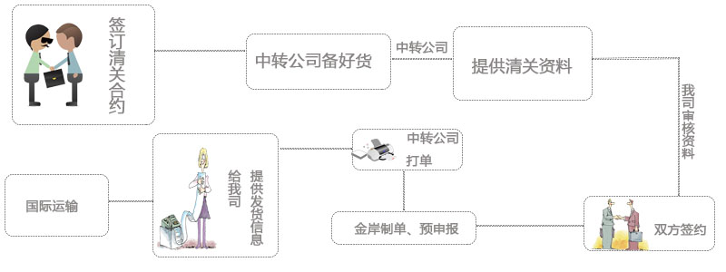 中轉(zhuǎn)公司清關(guān)手續(xù)流程