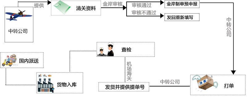 進(jìn)口清關(guān)流程