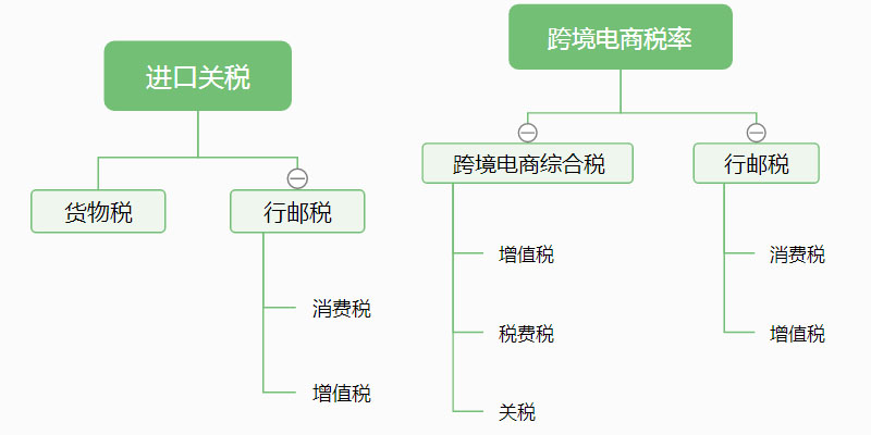 關稅、跨境電商稅率、行郵稅、增值稅、消費稅
